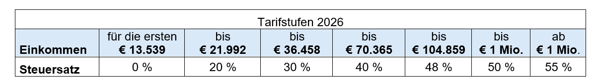 K1 Tarifstufen