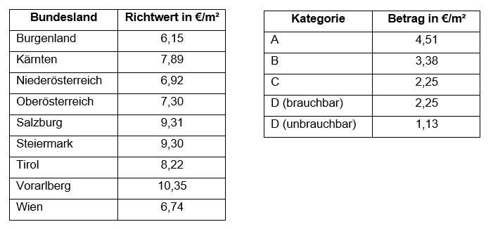 Neue Richtwerte und Mietanhebung