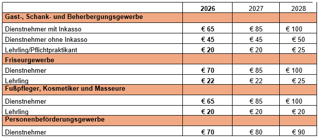 Sozialversicherungsfreie Trinkgeldpauschalen
