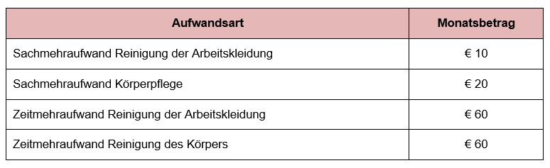 Aufwandsart